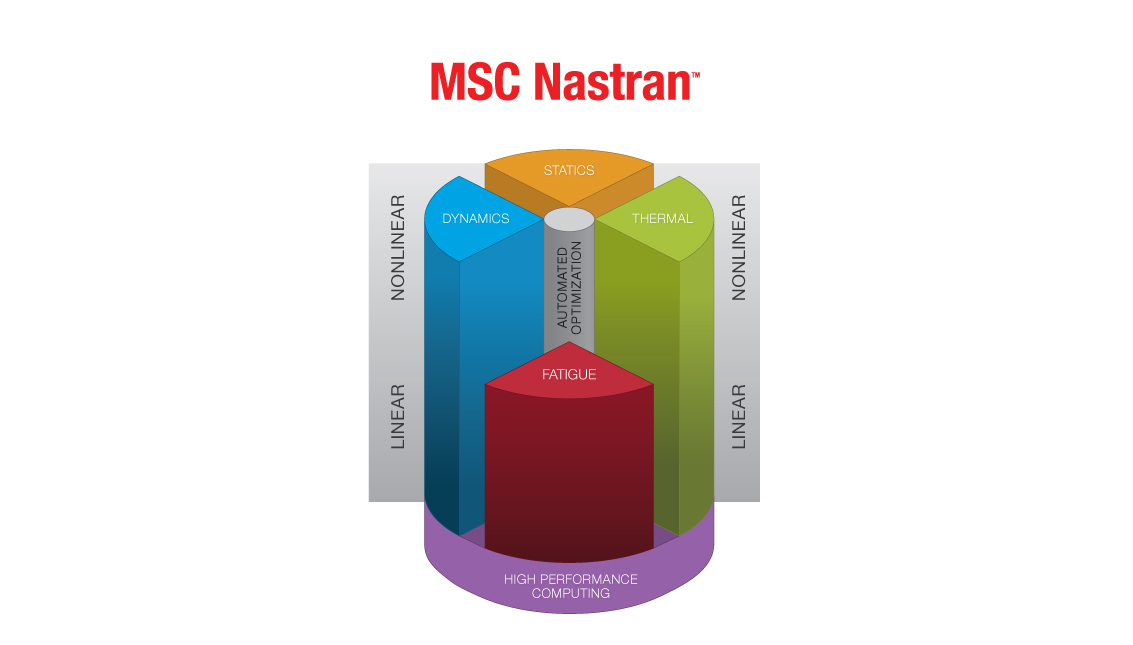 MSC Nastran多学科 FEA 解决方案